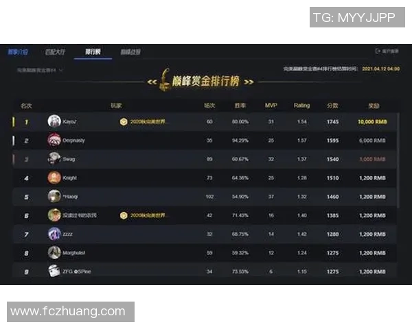 电竞新闻FPX在CSGO节奏排行榜中荣登第十名展现强劲实力与团队默契 电竞新闻FPX在CSGO节奏排行榜中荣登第十名展现强劲实力与团队默契