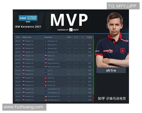 FPX战队在CSGO电竞比分中创下新高力量排名再创新纪录实时新闻 FPX战队在CSGO电竞比分中创下新高力量排名再创新纪录实时新闻